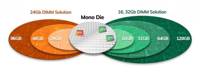 Διπλός πυκνός x4 DDR4-3200 μνήμης κεντρικών υπολογιστών Hynix 64GB ΚΑΝΟΝΙΣΜΌΣ ECC 2 μνήμης RAM RDIMM